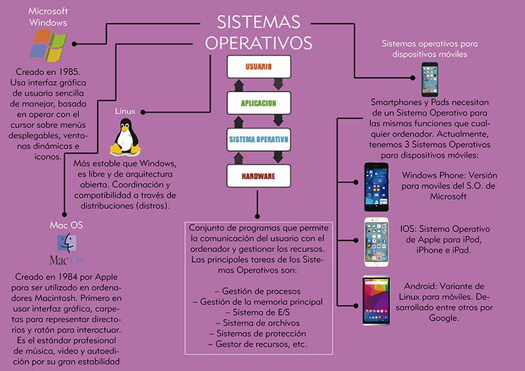 Mapa conceptual de Sistemas Operativos