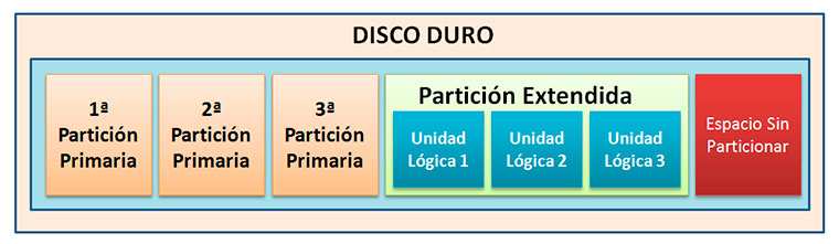 Participación de Discos Duros
