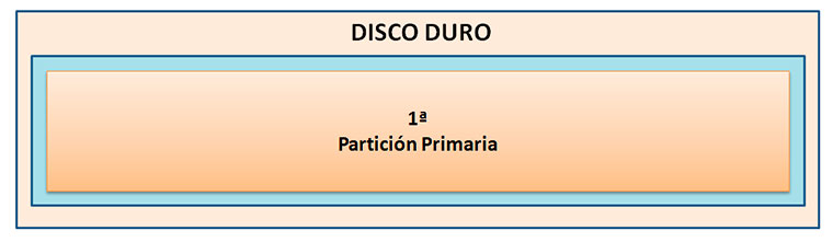 Ejemplo partición Primaria