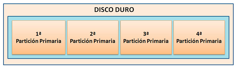 Ejemplo disco duro con 4 partición primaria