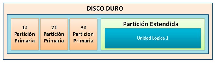 Ejemplo disco Duro con partición Extendida