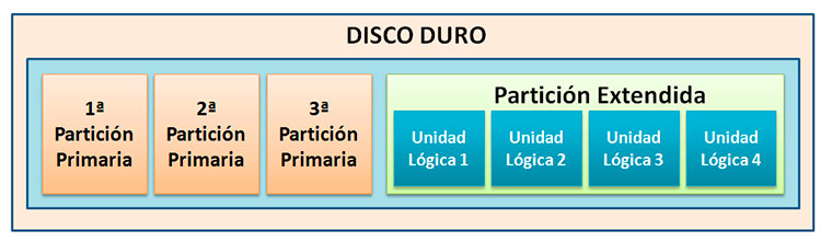 Ejemplo partición Disco Duro con tres particiones primarias y cuatro extendidas.